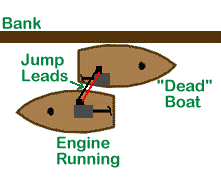 Connect Jump Leads between Boats