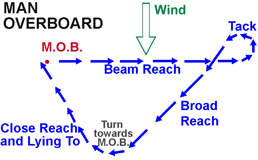 Man Overboard Method