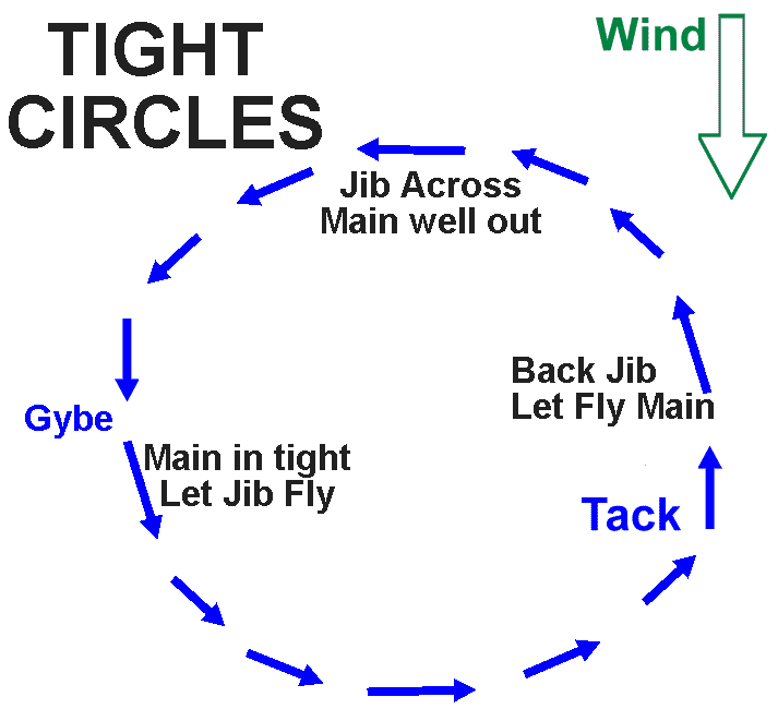 Sailing Tight Circles